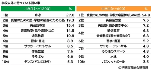 学研教育総合研究所調べ　 将来つきたい職業　 小学生では1位「パティシエ（ケーキ屋）」 2位「YouTuberなどのネット配信者」3位「警察官」　 中学生では1位「エンジニア・プログラマー」 2位「公務員」「会社員」