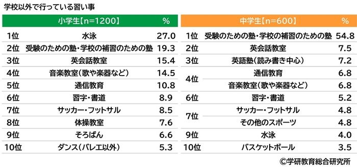 学校以外で行っている習い事