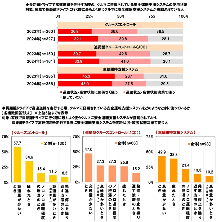 長距離ドライブで高速道路を走行する際、搭載されている安全運転支援システムをどのように使っているか