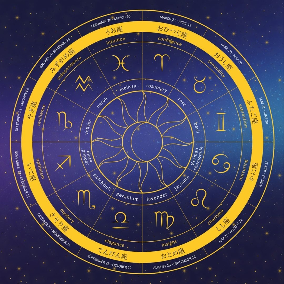 各星座にあわせたハーブやブレンド