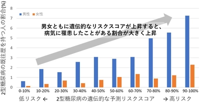 ジーンクエスト、ポリジェニックスコアを用いて 日本人集団の遺伝的な多因子疾患高リスク群を 精度よく予測できたことを学会で発表