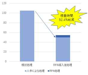 ジャパンシステム、天草市にて「BizRobo!」による 『自治体業務のRPA適用実証実験』を実施　 ～最大87.1％の時間削減を達成、職員の精神的負担の軽減も～