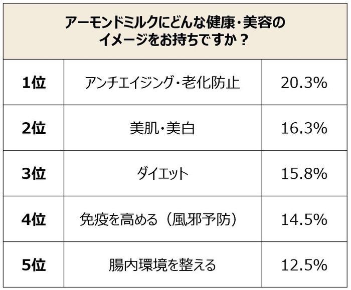 アーモンドミルクにどんな健康・美容イメージをお持ちですか？