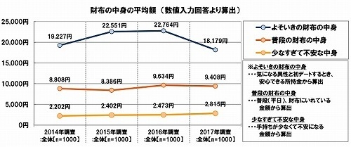 財布の中身の平均額