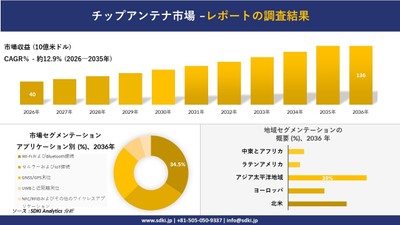 チップアンテナ市場規模推移予測と地域別シェア