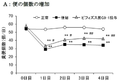便の個数の増加