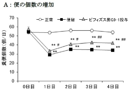 便の個数の増加