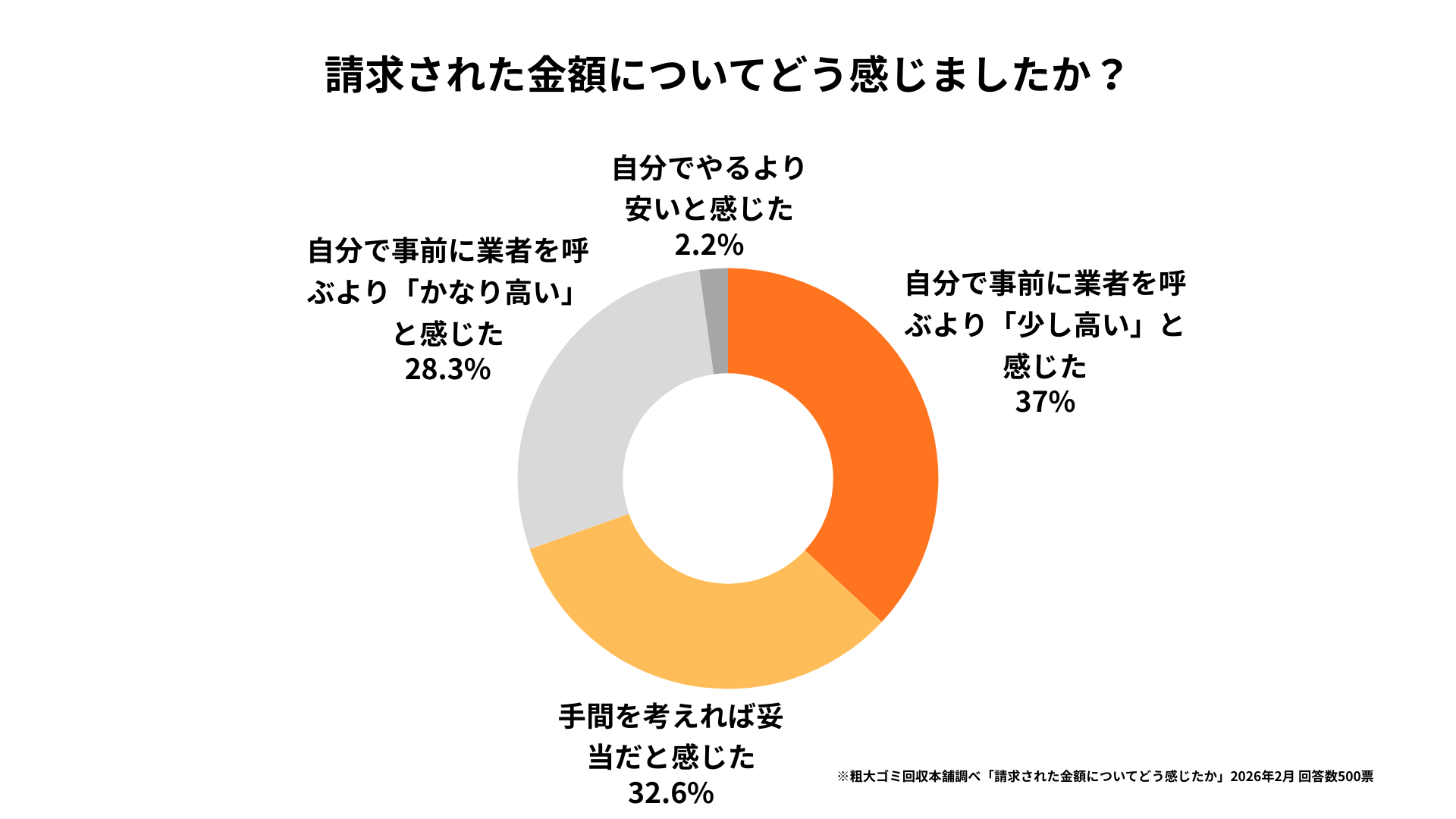 請求された金額に対しての所感