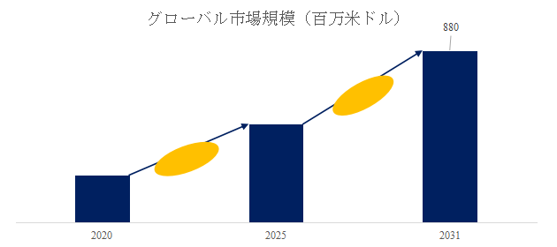 図.   高純度貴金属ターゲット世界総市場規模