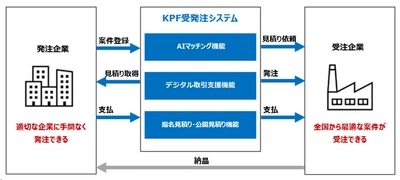 【NTTCom】官民連携により門真市の中小企業の活性化と 日本の製造業のさらなる成長を実現する受発注システムを 門真プラットフォームへ提供開始