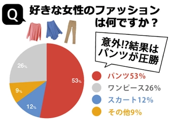 男ウケの新常識？男性100人に聞いた 「好きな女性のファッション」調査結果を公開　 ワンピースやスカートを押さえて 堂々の一位に輝いたのは、パンツだった！