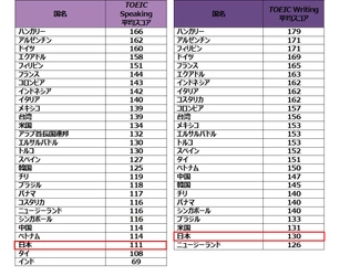 2018年TOEIC(R) Speaking & Writing Tests　 世界の受験者スコアとアンケート結果を発表いたします。 日本の平均スコアは、Speaking111点 / Writing130点