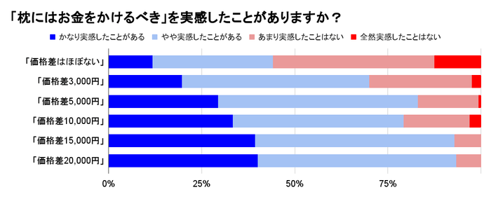 「枕にはお金をかけるべき」を実感したことがありますか？