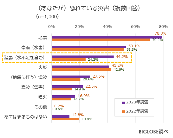 (あなたが)恐れている災害【2022年と2023年比較】