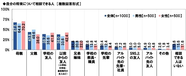 自分の将来について相談できる人