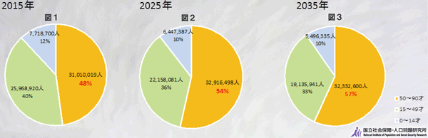 50歳以上(女性)の割合と人口推移