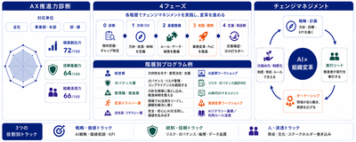 診断を起点に、4つのフェーズ・5つの階層・3つの役割別トラックを同時に動かす「AI×組織変革プログラム」の全体像