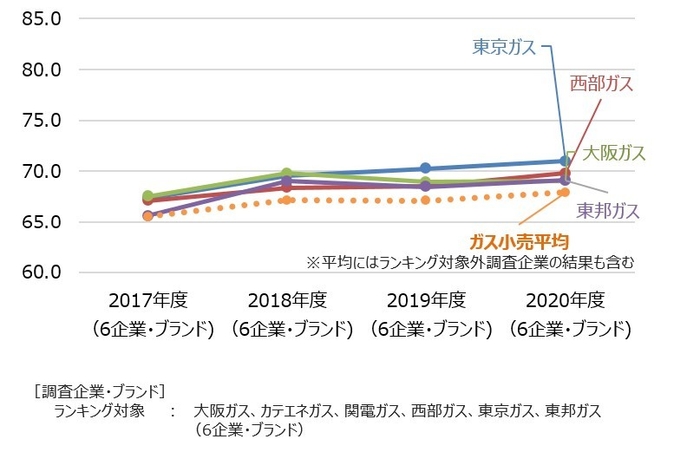 ガス小売経年比較