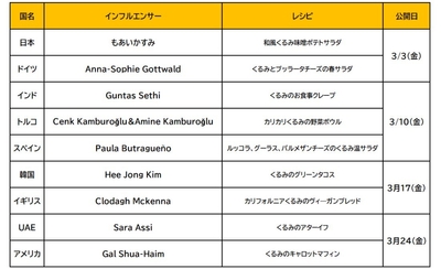 各国代表のインフルエンサー＆レシピ