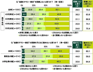 SMBCコンシューマーファイナンス調べ　 子どもに教えたい金融リテラシー　 高校生の親では「インターネット詐欺の種類・特徴」、 大学生等の親では 「税金、年金、社会保障等の種類・特徴」が1位