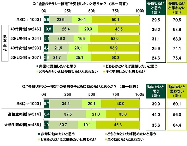 “金融リテラシー検定”の受験意向／推奨意向