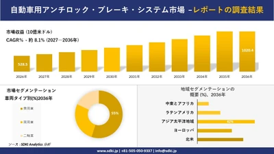 自動車用アンチロック・ブレーキ・システム市場：市場傾向、需要、成長分析、および2027－2036年の予測