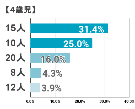 4歳児