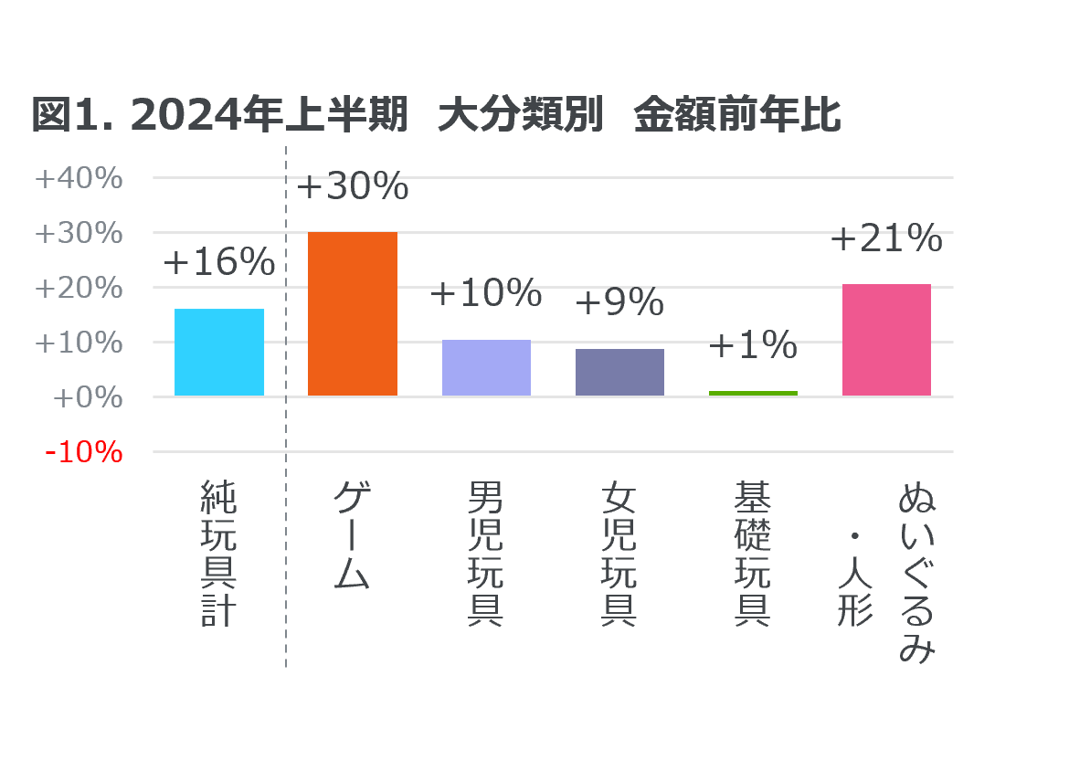 玩具販売金額は前年比16%増のプラス成長 ― 2024年上半期 玩具の販売動向 ―
