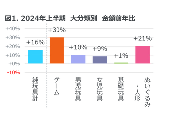 玩具販売金額は前年比16%増のプラス成長 ― 2024年上半期 玩具の販売動向 ―