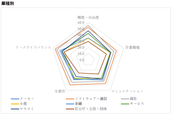 図5：業種別満足度チャート