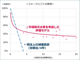 三友システムアプレイザル、建機・車両運搬具等の 動産鑑定評価サービス「動産評価サマリー」2024年4月リリース