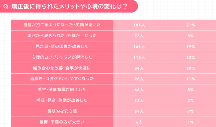 Q:矯正後に得られたメリットや変化は？アンケート結果