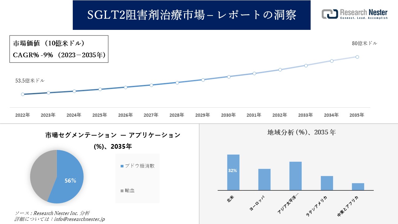 SGLT2阻害剤治療市場調査の発展、傾向、需要、成長分析および予測2023―2035年
