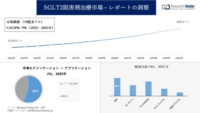 SGLT2阻害剤治療市場調査の発展、傾向、需要、成長分析および予測2023―2035年