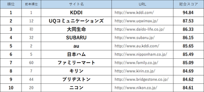 企業サイトトップ10