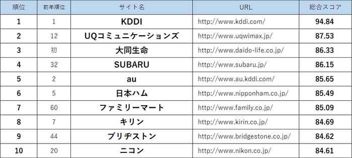 企業サイトトップ10