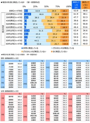 ジブラルタ生命調べ　 おひとりさまの現在の貯蓄額　23%が「ない」と回答　 全体の平均は707万円、 男性では735万円、女性では680万円　 都道府県別では1位「石川県」1,303万円、 2位「埼玉県」1,170万円、3位「神奈川県」1,147万円