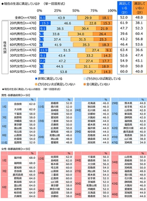 現在の生活に満足しているか