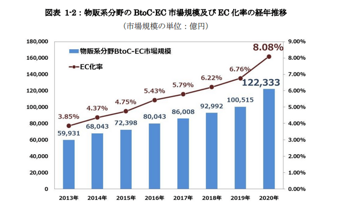 出典：経産省「電子商取引に関する市場調査」