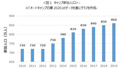 「キャンプ」を快適に気持ちよく過ごすために！ 出発前から帰宅後までのお役立ち情報