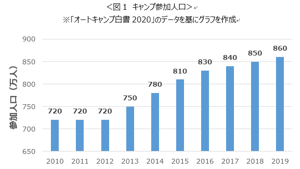 キャンプ参加人口