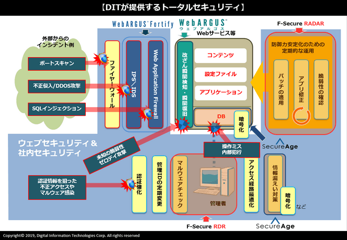 DITが提供するトータルセキュリティ