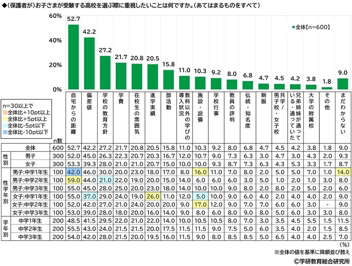 （保護者が）子どもが受験する高校を選ぶ際に重視したいこと（中学生）