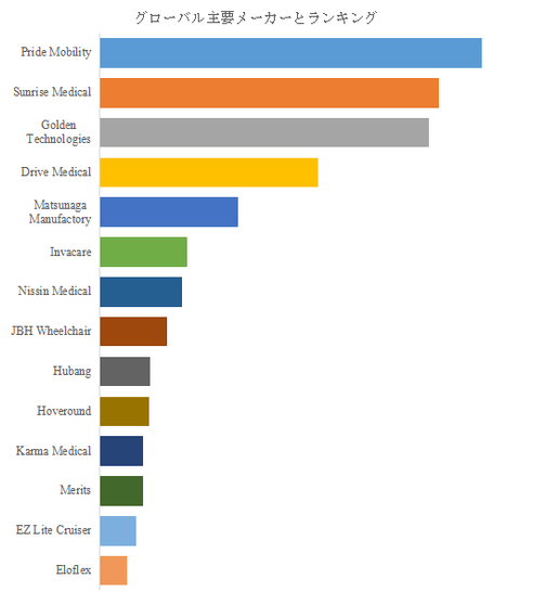 図. 世界の折りたたみ式電動車いす・折りたたみ式電動スクーター市場におけるトップ14企業のランキングと市場シェア(2024年の調査データに基づく;最新のデータは、当社の最新調査データに基づいている)
