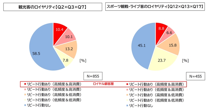 図4. 観光客／スポーツ観戦・ライブ客のロイヤリティ