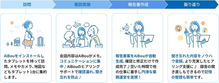 AiBouの活用の流れ