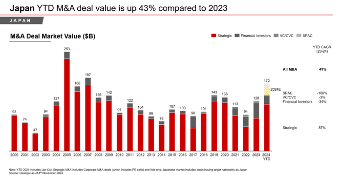 Japan YTD M&A deal value is up 43% compared to 2023