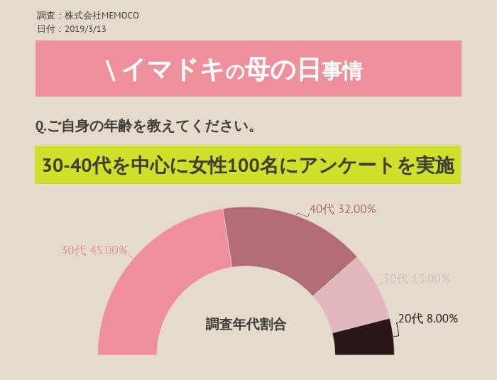 今回のアンケート調査 年代割合