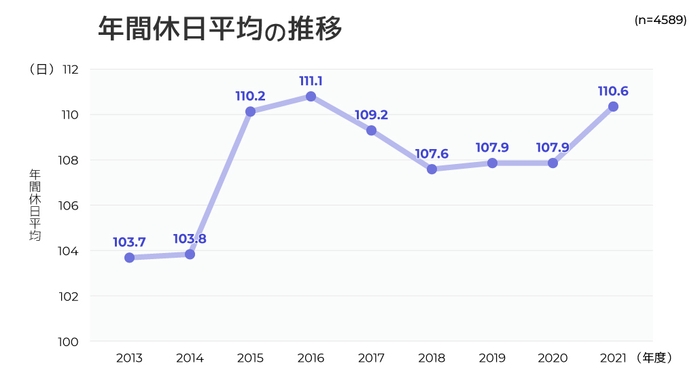 図表2:年間休日平均の推移