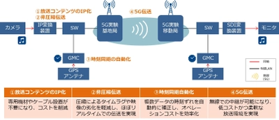 5Gでの放送コンテンツ（SMPTE ST 2110規格）の 伝送実験に世界初成功